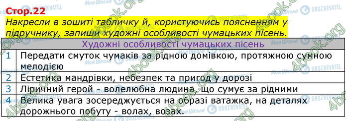 ГДЗ Українська література 7 клас сторінка Стр.22
